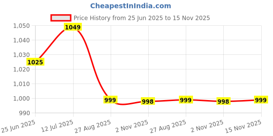 amazon.in teemoods Women's Casual Regular Poncho teemoods Price History Graph from 25 Jun 2025 to 15 Nov 2025
