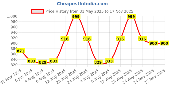amazon.in teemoods Women's Casual Regular Poncho teemoods Price History Graph from 31 May 2025 to 17 Nov 2025
