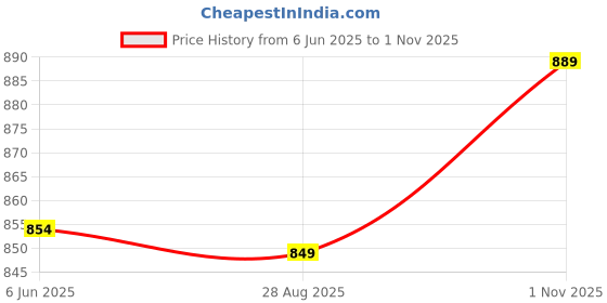 amazon.in av2 Women's Casual Relaxed Cotton Calf Length Regular Fit Printed Nighty-3144 av2 Price History Graph from 6 Jun 2025 to 1 Nov 2025