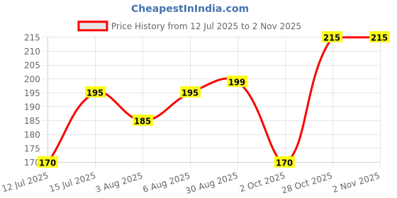 amazon.in dream beauty fashion Women's Casual Round Neck Long Sleeves Stylish Top, 23" inches (Top Empire-06) dream beauty fashion Price History Graph from 12 Jul 2025 to 2 Nov 2025