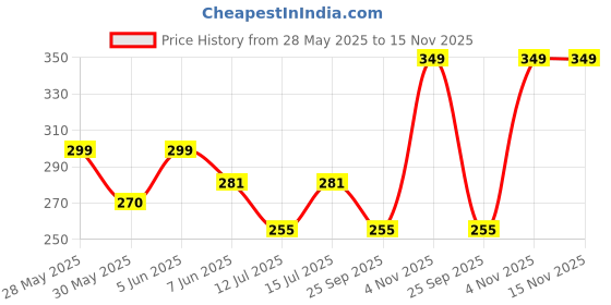 amazon.in dream beauty fashion Women's Casual Round Neck Short Sleeves Stylish Crop Top - 17" inches, Pack of 2 (Combo Tani Top-P) dream beauty fashion Price History Graph from 28 May 2025 to 15 Nov 2025