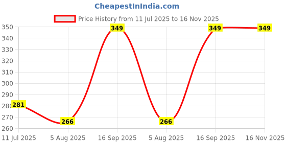 amazon.in dream beauty fashion Women's Casual Round Neck Short Sleeves Stylish Crop Top - 17" inches, Pack of 2 (Combo Tani Top-P) dream beauty fashion Price History Graph from 11 Jul 2025 to 16 Nov 2025