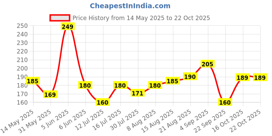amazon.in dream beauty fashion Women's Casual Round Neck Short Sleeves Stylish Crop Top - 17" inches (Top Tani) dream beauty fashion Price History Graph from 14 May 2025 to 21 Oct 2025