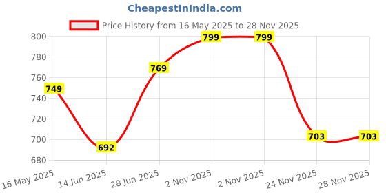 amazon.in welcome Women's Casual, Running, Walking, Loafers, Sneakers, Sports Shoes, Memory Foam, W-CANES-03 welcome Price History Graph from 16 May 2025 to 28 Nov 2025
