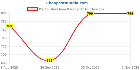 amazon.in welcome Women's Casual, Running, Walking, Loafers, Sneakers, Sports Shoes, Memory Foam, W-CANES-03 welcome Price History Graph from 8 Aug 2025 to 30 Oct 2025