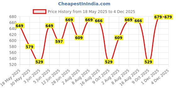 amazon.in welcome Women's Casual, Running, Walking, Loafers, Sneakers, Sports Shoes, Memory Foam, W-IIFA-106 welcome Price History Graph from 18 May 2025 to 4 Dec 2025