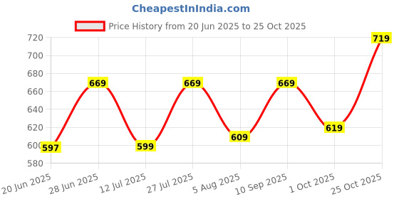 amazon.in welcome Women's Casual, Running, Walking, Loafers, Sneakers, Sports Shoes, Memory Foam, W-IIFA-161 welcome Price History Graph from 20 Jun 2025 to 25 Oct 2025