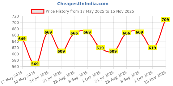 amazon.in welcome Women's Casual, Running, Walking, Loafers, Sneakers, Sports Shoes, Memory Foam, W-KNIT-27 welcome Price History Graph from 17 May 2025 to 15 Nov 2025