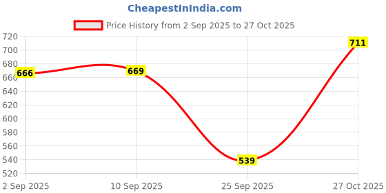 amazon.in welcome Women's Casual, Running, Walking, Loafers, Sneakers, Sports Shoes, Memory Foam, W-KNIT-27 welcome Price History Graph from 2 Sep 2025 to 27 Oct 2025