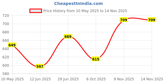 amazon.in welcome Women's Casual, Running, Walking, Loafers, Sneakers, Sports Shoes, Memory Foam, W-KNIT-28 welcome Price History Graph from 10 May 2025 to 13 Nov 2025