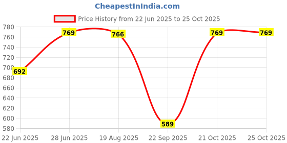 amazon.in welcome Women's Casual, Running, Walking, Loafers, Sneakers, Sports Shoes, Memory Foam, W-Serena welcome Price History Graph from 22 Jun 2025 to 24 Oct 2025