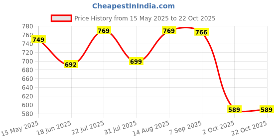 amazon.in welcome Women's Casual, Running, Walking, Loafers, Sneakers, Sports Shoes, Memory Foam, W-Serena welcome Price History Graph from 15 May 2025 to 21 Oct 2025