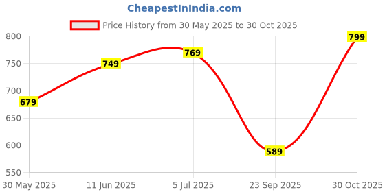 amazon.in welcome Women's Casual, Running, Walking, Loafers, Sneakers, Sports Shoes, Memory Foam, W-Serena welcome Price History Graph from 30 May 2025 to 30 Oct 2025