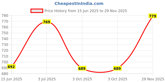 amazon.in welcome Women's Casual, Running, Walking, Loafers, Sneakers, Sports Shoes, Memory Foam, W-Serena-NVY, 5 welcome Price History Graph from 15 Jun 2025 to 29 Nov 2025