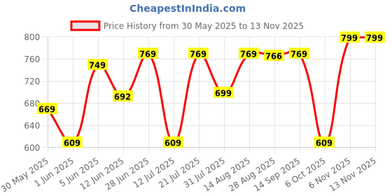 amazon.in welcome Women's Casual, Running, Walking, Loafers, Sneakers, Sports Shoes, Memory Foam, W-ZARI welcome Price History Graph from 30 May 2025 to 12 Nov 2025