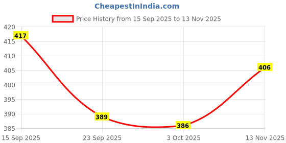 amazon.in walkaroo Women's Casual Sandals|WE2361 walkaroo Price History Graph from 15 Sep 2025 to 13 Nov 2025