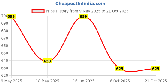 amazon.in shoetopia Women's Casual Shoes shoetopia Price History Graph from 9 May 2025 to 21 Oct 2025