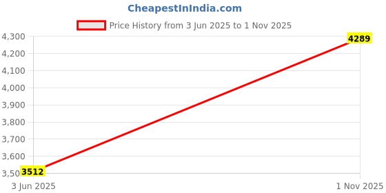 amazon.in woodland Women's Casual Shoes woodland Price History Graph from 3 Jun 2025 to 1 Nov 2025