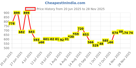 amazon.in bata Womens Casual Shoes bata Price History Graph from 20 Jun 2025 to 27 Nov 2025