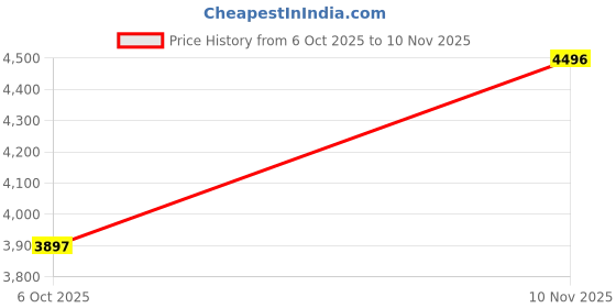 amazon.in woodland Women's Casual Shoes woodland Price History Graph from 6 Oct 2025 to 10 Nov 2025