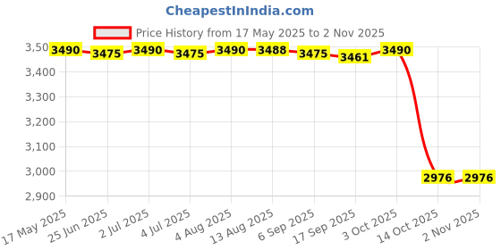 amazon.in myaddiction Women's Casual Shoes Female Anti Slip Sports Shoes Thick Soled Walking Shoes 39 Yellow myaddiction Price History Graph from 17 May 2025 to 1 Nov 2025