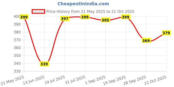 amazon.in longwalk Women's Casual Shoes Walking Sneaker Gym Shoes longwalk Price History Graph from 21 May 2025 to 21 Oct 2025