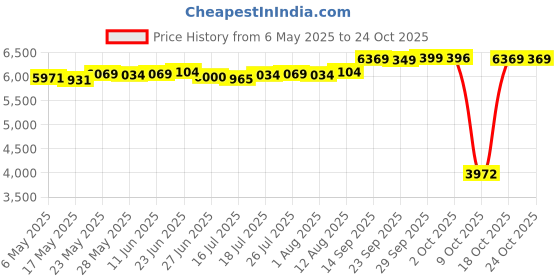 amazon.in chamllymers Women's Casual Short Sleeve V Neck Cotton Sleep Shirt Navy L chamllymers Price History Graph from 6 May 2025 to 22 Oct 2025