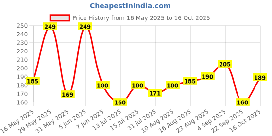 amazon.in dream beauty fashion Women's Casual Short Sleeves Round Neck Crop Top Polyster Blend (17" Inches) dream beauty fashion Price History Graph from 16 May 2025 to 16 Oct 2025