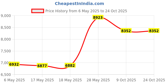 amazon.in ekouaer Women's Casual Skirts Everyday Casual Athletic Skort with Bike Shorts Sport Workout Green Flower ekouaer Price History Graph from 6 May 2025 to 23 Oct 2025