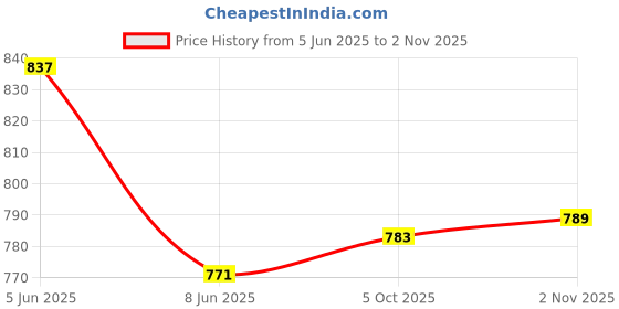 amazon.in qube by fort collins Women's Casual Sleeveless Standard Length Jacket With Detachable Hood Lightweight, Stylish, And Perfect For Layering qube by fort collins Price History Graph from 5 Jun 2025 to 2 Nov 2025