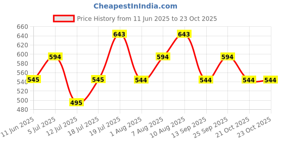 amazon.in metro Women's Casual Sling Bag metro Price History Graph from 11 Jun 2025 to 23 Oct 2025