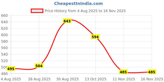 amazon.in metro Women's Casual Sling Bag metro Price History Graph from 4 Aug 2025 to 15 Nov 2025