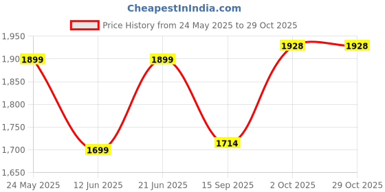 amazon.in id Women's Casual Slip On Shoes id Price History Graph from 24 May 2025 to 28 Oct 2025