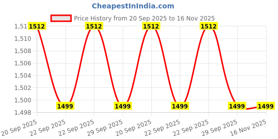 amazon.in north star Women's Casual Slip-On Shoes – Comfortable & Stylish Footwear north star Price History Graph from 20 Sep 2025 to 16 Nov 2025
