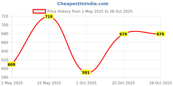 amazon.in asian Women's Casual Slip-On Sneaker & Walking Shoes with Ultra Soft Cushion Lightweight Shoes for Women's & Girl's | Breeze-01 asian Price History Graph from 1 May 2025 to 28 Oct 2025
