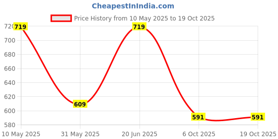 amazon.in asian Women's Casual Slip-On Sneaker & Walking Shoes with Ultra Soft Cushion Lightweight Shoes for Women's & Girl's | Breeze-01 asian Price History Graph from 10 May 2025 to 18 Oct 2025