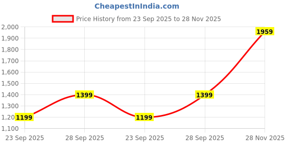 amazon.in crocs Womens Casual Slipon Flip Flops crocs Price History Graph from 23 Sep 2025 to 28 Nov 2025
