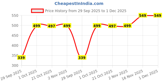 amazon.in bata Womens Casual Slipper Aditi Th - 7 Uk, Brown bata Price History Graph from 29 Sep 2025 to 1 Dec 2025