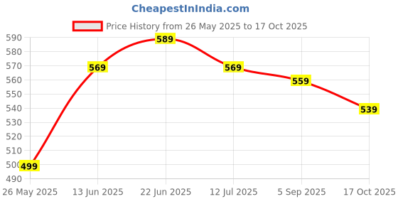 amazon.in jm looks Women's Casual Soft Bellies Casual Bellies Comfortable Flats for Women and Girl's jm looks Price History Graph from 26 May 2025 to 17 Oct 2025