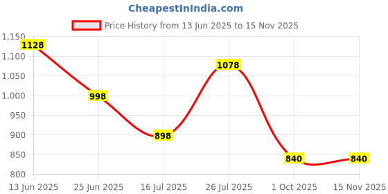 amazon.in marc loire Women's Casual Soft Comfortable Block Heels marc loire Price History Graph from 13 Jun 2025 to 15 Nov 2025