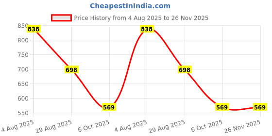 amazon.in marc loire Women's Casual Soft Comfortable Block Heels marc loire Price History Graph from 4 Aug 2025 to 25 Nov 2025