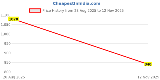 amazon.in marc loire Women's Casual Soft Comfortable Block Heels marc loire Price History Graph from 28 Aug 2025 to 12 Nov 2025
