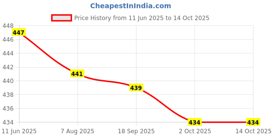 amazon.in boheewohee Women's Casual Stretchable Jumpsuit with Back Zipper & Side Pockets boheewohee Price History Graph from 11 Jun 2025 to 13 Oct 2025