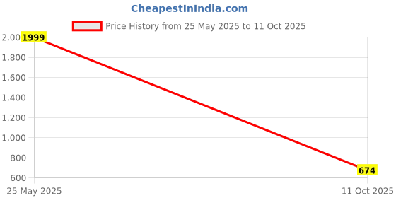 amazon.in clovia Women's Casual Style Rayon Printed Top & Shorts Set clovia Price History Graph from 25 May 2025 to 11 Oct 2025