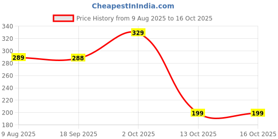 amazon.in zibia Women's Casual Thong Sandals, Floral Pattern zibia Price History Graph from 9 Aug 2025 to 16 Oct 2025