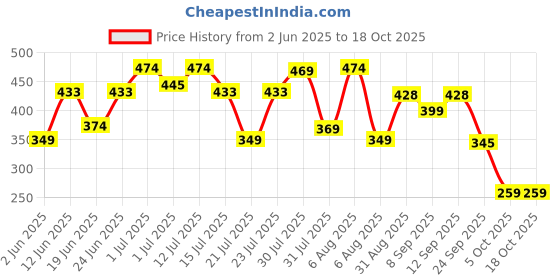 amazon.in bata Women's Casual Thong Slipper - Stylish, Comfortable & Lightweight bata Price History Graph from 2 Jun 2025 to 18 Oct 2025