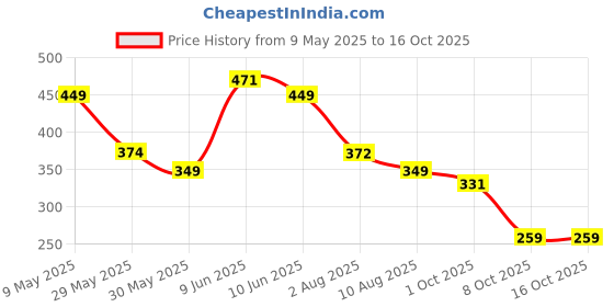 amazon.in bata Women's Casual Thong Slipper - Stylish, Comfortable & Lightweight bata Price History Graph from 9 May 2025 to 16 Oct 2025