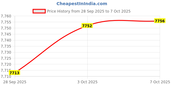 amazon.in hybrid & company Womens Casual Work Office Open Front Blazer Jacket hybrid & company Price History Graph from 28 Sep 2025 to 7 Oct 2025