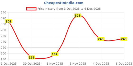 amazon.in aqualite Womens Cb 185 Sneaker aqualite Price History Graph from 3 Oct 2025 to 4 Dec 2025