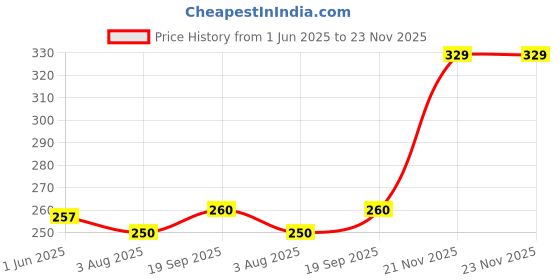 amazon.in aqualite Womens Cb 186 Sneaker aqualite Price History Graph from 1 Jun 2025 to 22 Nov 2025